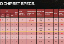 Photo of AMD Prepara el Chipset Z490 con unos puertos PCI-E mas rápidos