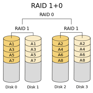 RAID 1+0